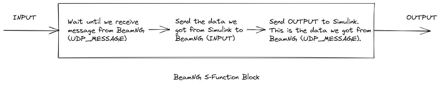 Figure 5: S-Function